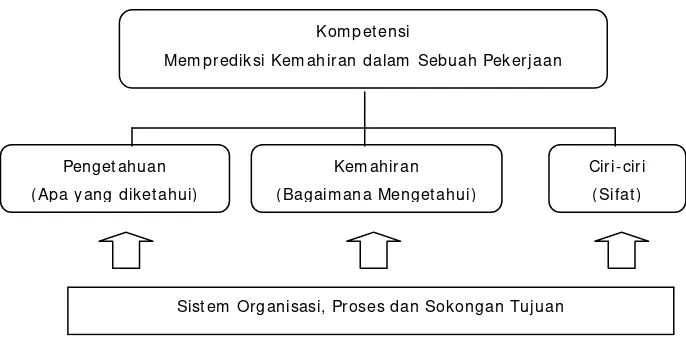Gambar 2 Komponen Kom pet ensi (Anderson, 1997)