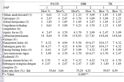 Tabel 6.3  Skor capaian per dimensi pembelajaran (DAP) menurut model 