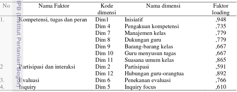 Tabel 6.4  Hasil ekstraksi dan nama baru faktor-faktor proses pembelajaran 