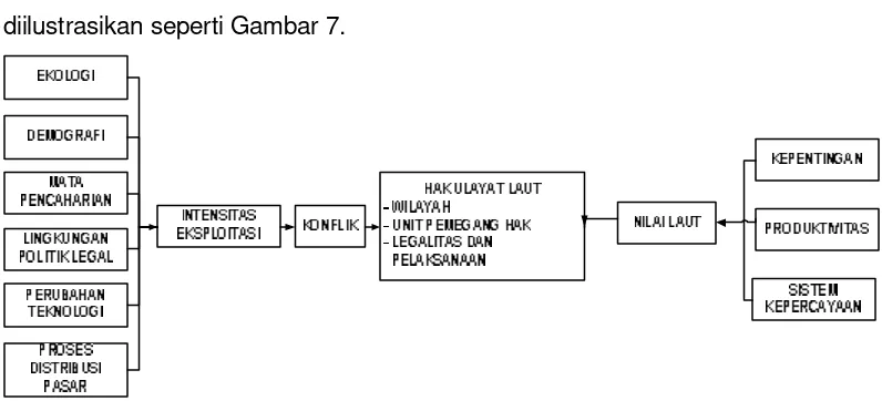 Gambar 7 Hak ulayat laut dan peubah-peubah pengaruh (Wahyono et al., 2000) 