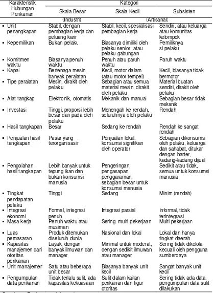 Tabel 2 Kategori dan dimensi perikanan berdasarkan karakteristiknya 
