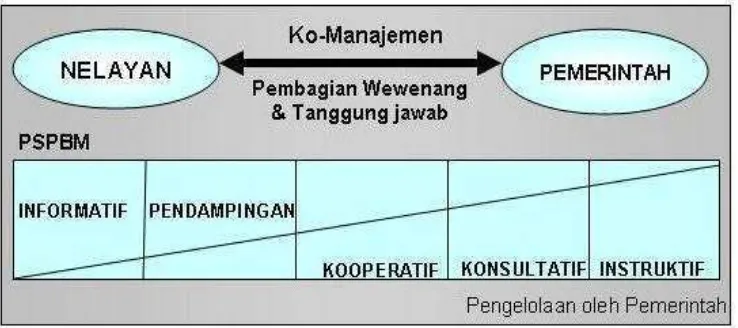 Gambar 2 Rezim ko-manajemen dalam pengelolaan sumberdaya perikanan (Nikijuluw, 2002)  