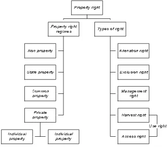 Gambar 3 Klasifikasi property rights dalam masyarakat nelayan (Charles, 2001) 