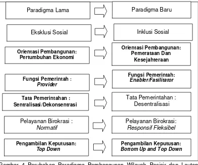 Gambar 4 Perubahan Paradigma Pembangunan Wilayah Pesisir dan Lautan          (Budiharsono, 2001) 