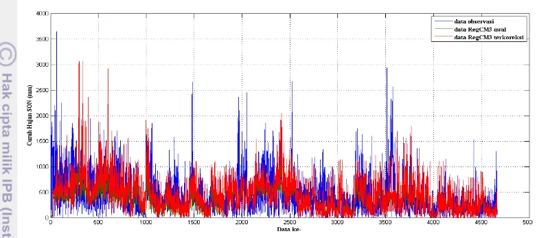 Gambar 6 Plot data CH SON observasi (biru), RegCM3 awal (hijau) dan 