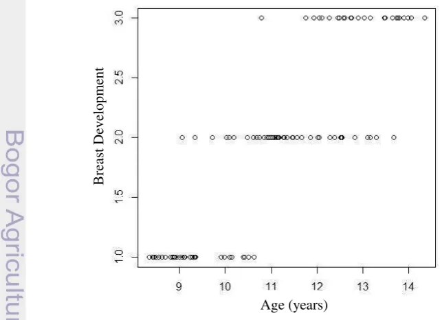 Table 2  Total subject who has or has not menarche and stage of breast development per age group 