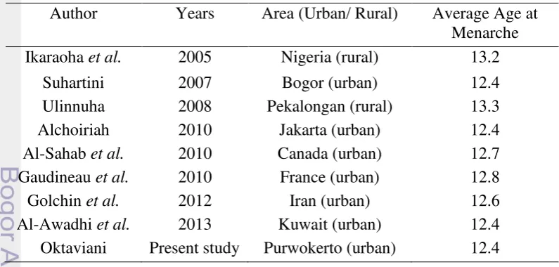 Table 4  Comparison of menarcheal age with other areas 
