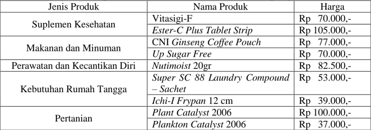 Tabel 1.2 Harga Beberapa Produk Favorit CNI di Bandar Lampung 