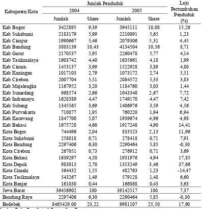 Tabel 3 Jumlah penduduk dan laju pertumbuhan penduduk dirinci menurut kabupaten/kota di wilayah Provinsi Jawa Barat tahun 2004 dan 2005 
