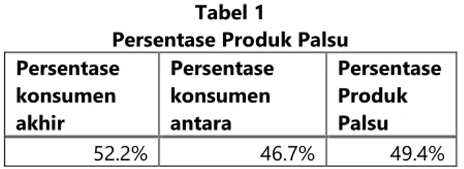 Tabel  2  berikut  ini  menyajikan  persentase  pemalsuan  hasil  perhitungan  berdasarkan  jawaban  konsumen akhir, konsumen antara dan rata-rata dari keduanya