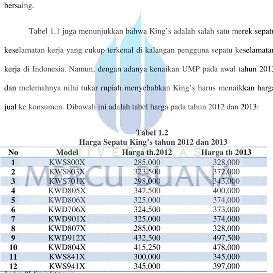 Tabel 1.1 juga menunjukkan bahwa King’s adalah salah satu merek sepatu  keselamatan kerja yang cukup terkenal di kalangan pengguna sepatu keselamatan  kerja di Indonesia