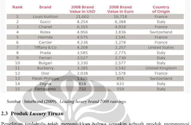 Tabel 2.4 : Merek Produk Luxury 2008 