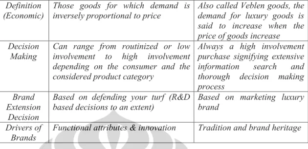 Tabel 2.3 : Perbedaan diantara Produk Regular dan Produk Luxury (Lanjutan)  Definition 