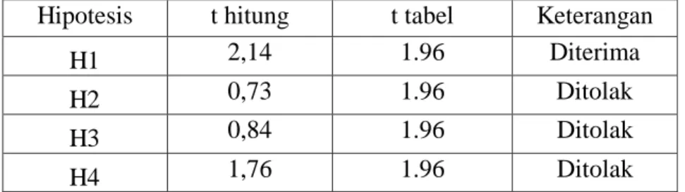 Tabel 4.9  Hasil Uji Sobel 