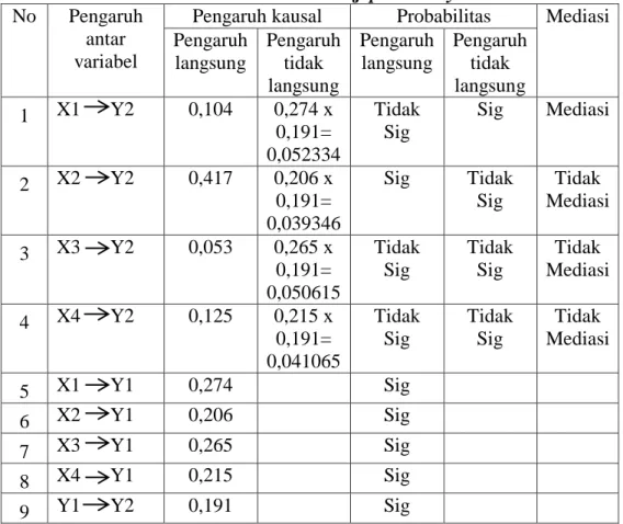 Tabel 4.10  Hasil uji path analysis  No  Pengaruh 