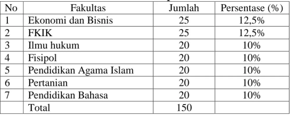 Tabel 4.2  Fakultas Responden 