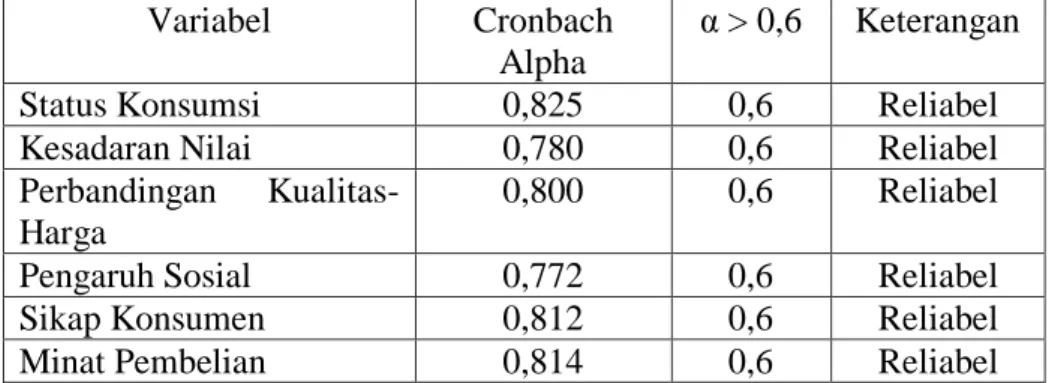 Tabel 4.8  Hasil Uji Reliabilitas 