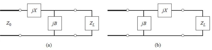 Figure 2.4: L-section matching networks. (a) Network for zL inside the 1 + j x circle