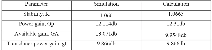 Table 4.3: comparison between simulation and calculation result 