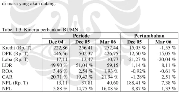 Tabel 1.3. Kinerja perbankan BUMN 