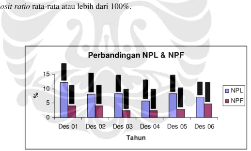 Gambar 1.1. Perbandingan NPL dan NPF 