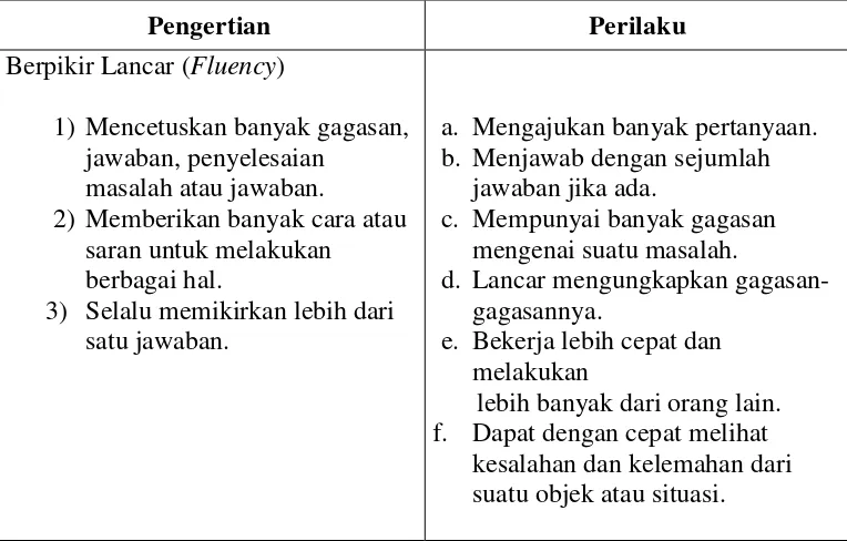 Tabel 2. Indikator kemampuan berpikir krertif 