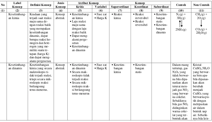 Tabel 3.  Analisis konsep materi kesetimbangan kimia 