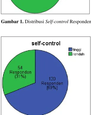 Gambar 1. Distribusi Self-control Responden 