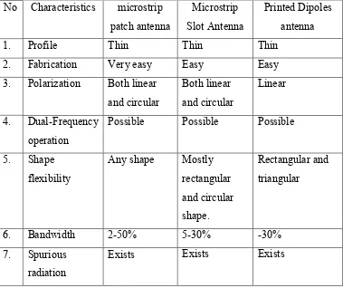 Table 2.3.3: Characteristics of three type microstrip antenna 