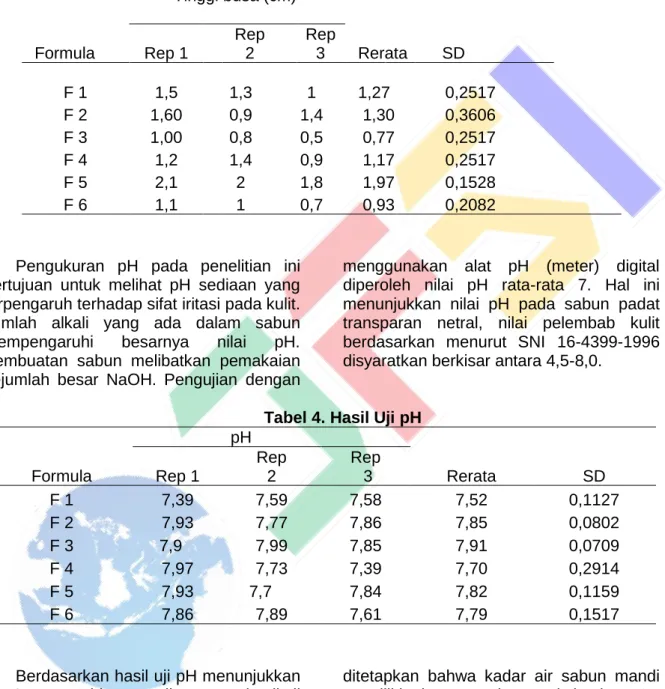 Tabel 4. Hasil Uji pH  pH   Formula  Rep 1  Rep  2  Rep  3  Rerata  SD  F 1  7,39  7,59  7,58  7,52  0,1127  F 2  7,93  7,77  7,86  7,85  0,0802  F 3      7,9  7,99  7,85  7,91  0,0709  F 4  7,97  7,73  7,39  7,70  0,2914  F 5  7,93      7,7  7,84  7,82  0