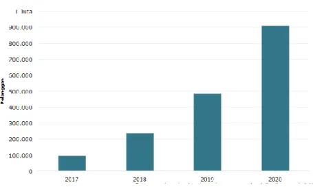 Gambar 1.8 Data Pelanggan Netflix Indonesia 2017-2020  Sumber : Data Pelanggan Netflix Indonesia (Databoks.katadata.id, 2019) 