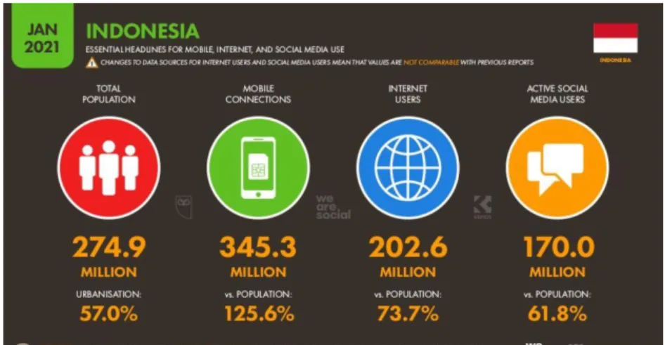 Gambar 1.5 Data Pengguna Internet Indonesia 2021  Sumber :Data Pengguna Internet Indonesia 2021 (Inet Detik, 2021) 