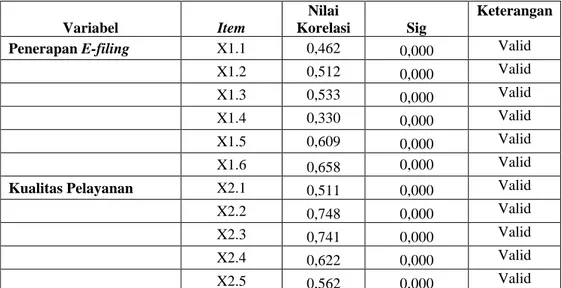 Tabel 4.5 Hasil Uji  Bivariate Pearson 