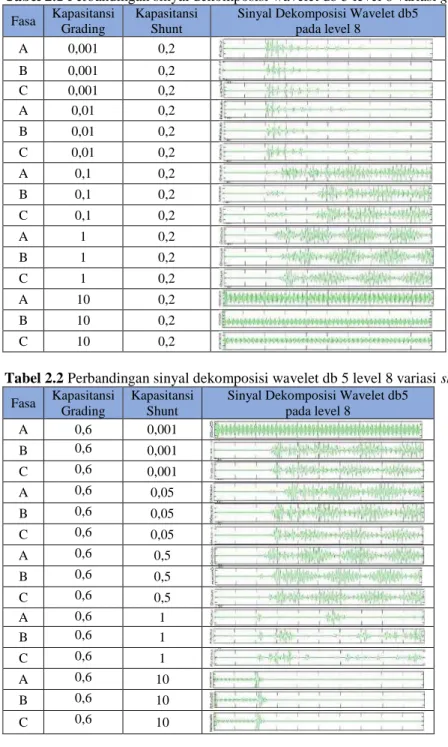 Tabel 2.1 Perbandingan sinyal dekomposisi wavelet db 5 level 8 variasi grading capacitance Fasa  Kapasitansi 