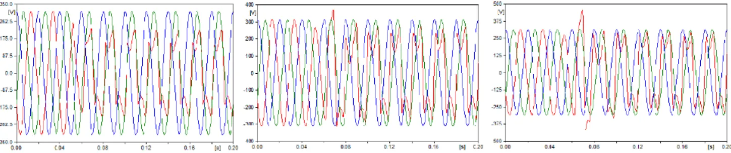 Gambar 2.2 Hasil Simulasi pada Pelepasan Fasa R Transformator 3 Fasa Inti H dengan diseri Kapasitor (a) 10 μF (b)  20 μF (c) 30 μF 