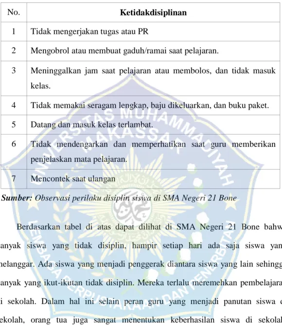 Tabel 1.2 Perilaku Ketidakdisiplinan siswa SMA Negeri 21 Bone di Kabupaten  Bone Tahun 2018 