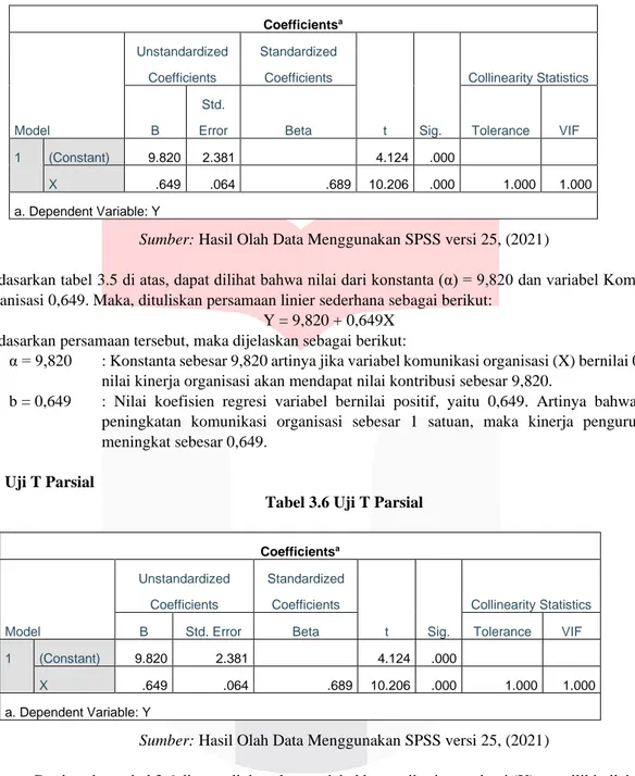 Tabel 3.5 Analisis Regresi Linier Sederhana 