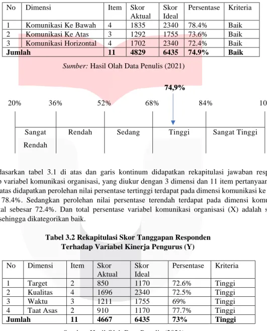 Tabel 3.1 Rekapitulasi Skor Tanggapan Responden  Terhadap Variabel Komunikasi Organisasi (X) 