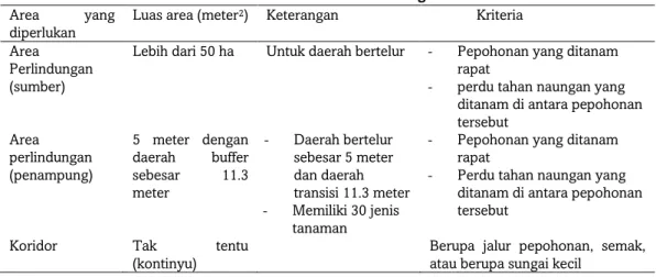 Tabel 2. Kriteria Luas Habitat Burung Ideal 