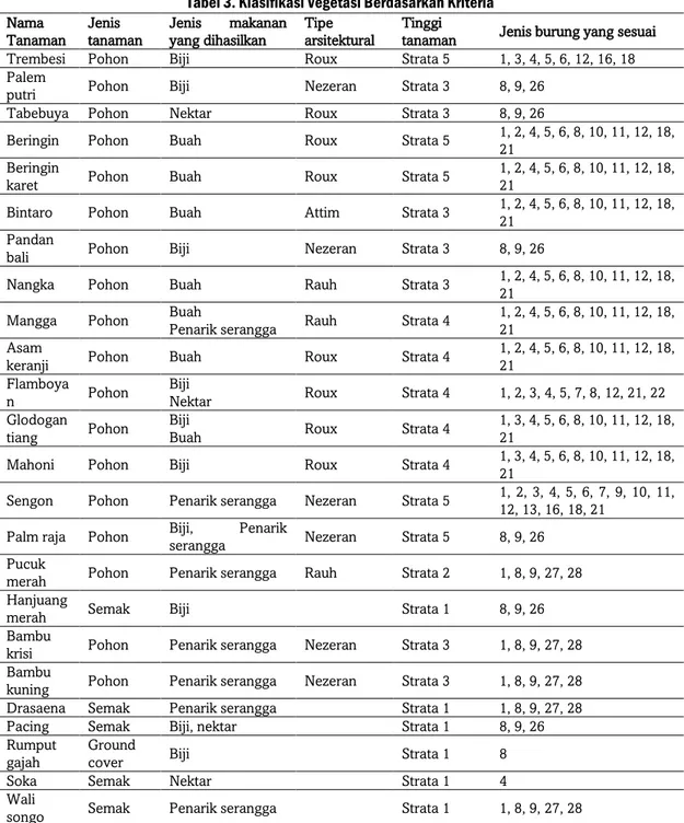 Tabel 3. Klasifikasi Vegetasi Berdasarkan Kriteria  Nama 