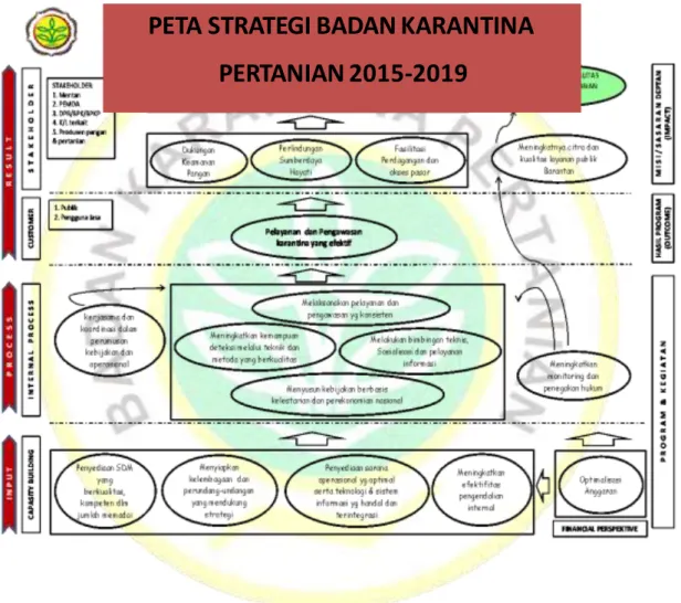 Gambar 4. Peta Strategi BARANTAN 2015-2019 