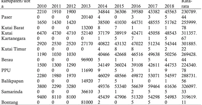 Tabel 7. Data Kemiskinan Kabupaten/Kota di Provinsi Kalimantan Timur Tahun 2010-2018  ((juta jiwa) 