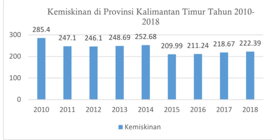 Gambar 1. Grafik Kemiskinan di Kalimantan Timur Tahun 2010-2018 
