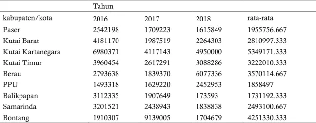 Tabel 3. Pengeluaran Pemeritah Provinsi Kalimantan Timur Tahun 2016-2018 