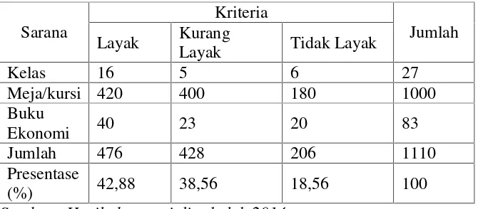 Tabel 2. Ketersediaan Sarana Belajar di SMA Negeri 1 BandarSribhawono Tahun Pelajaran 2013/2014