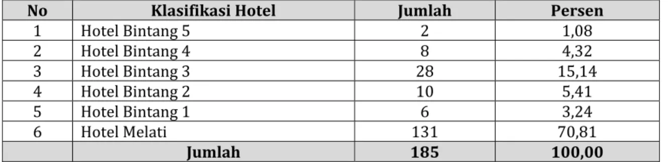 Tabel	1.	Jumlah	Hotel	Menurut	Klasifikasi	Hotel	di	Pekanbaru	Tahun	2017	 	