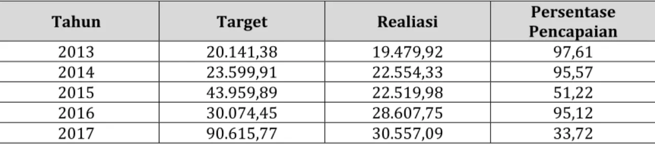 Tabel		3.		Target	dan	Realisasi	Penerimaan	Pajak	Hotel	Kota	Pekanbaru	2013‐2017	 (dalam	Jutaan)	