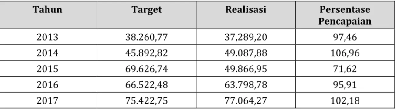 Tabel		4.		 Target	 dan	 Realisasi	 Penerimaan	 Pajak	 Restoran	 di	 	 Kota	 Perkanbaru	 2013‐2017	(dalam	jutaan)	