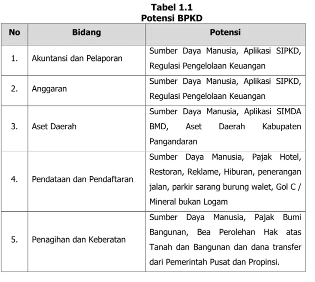 Tabel 1.1  Potensi BPKD 