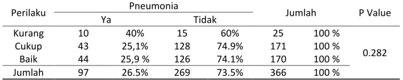 Tabel 7. Hubungan perilaku ibu dengan kejadian pneumonia 